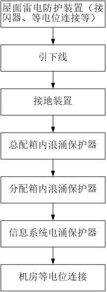 防雷装置的巡检流程.png