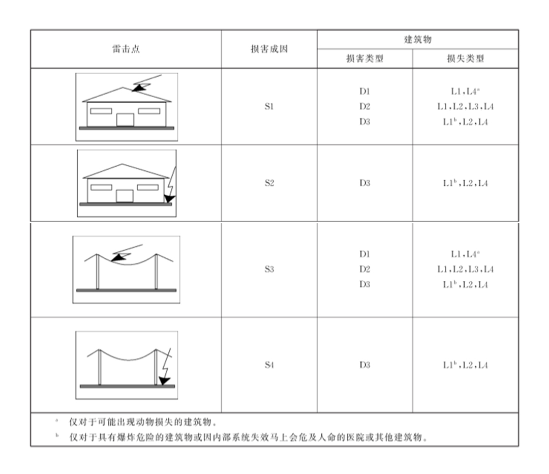 联亚检测分享雷击电与损失损失类型对照表