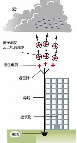 联亚检测分享避雷针的工作原理