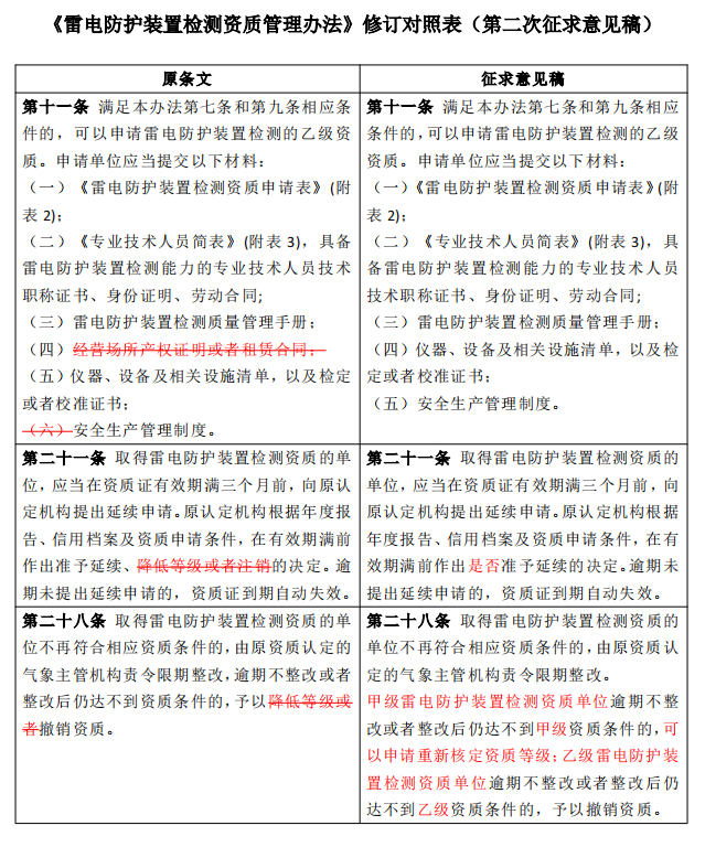 《雷电防护装置检测资质管理办法》修订对照表