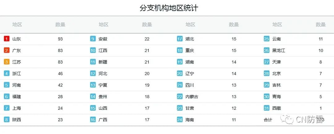 联亚检测分享全国防雷检测机构的分支机构数量