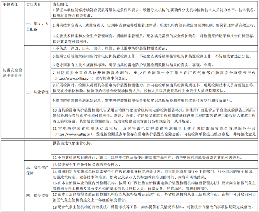 联亚检测分享广西防雷检测机构责任清单