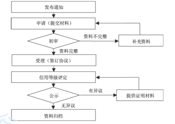 联亚检测分享防雷检测机构信用评价流程